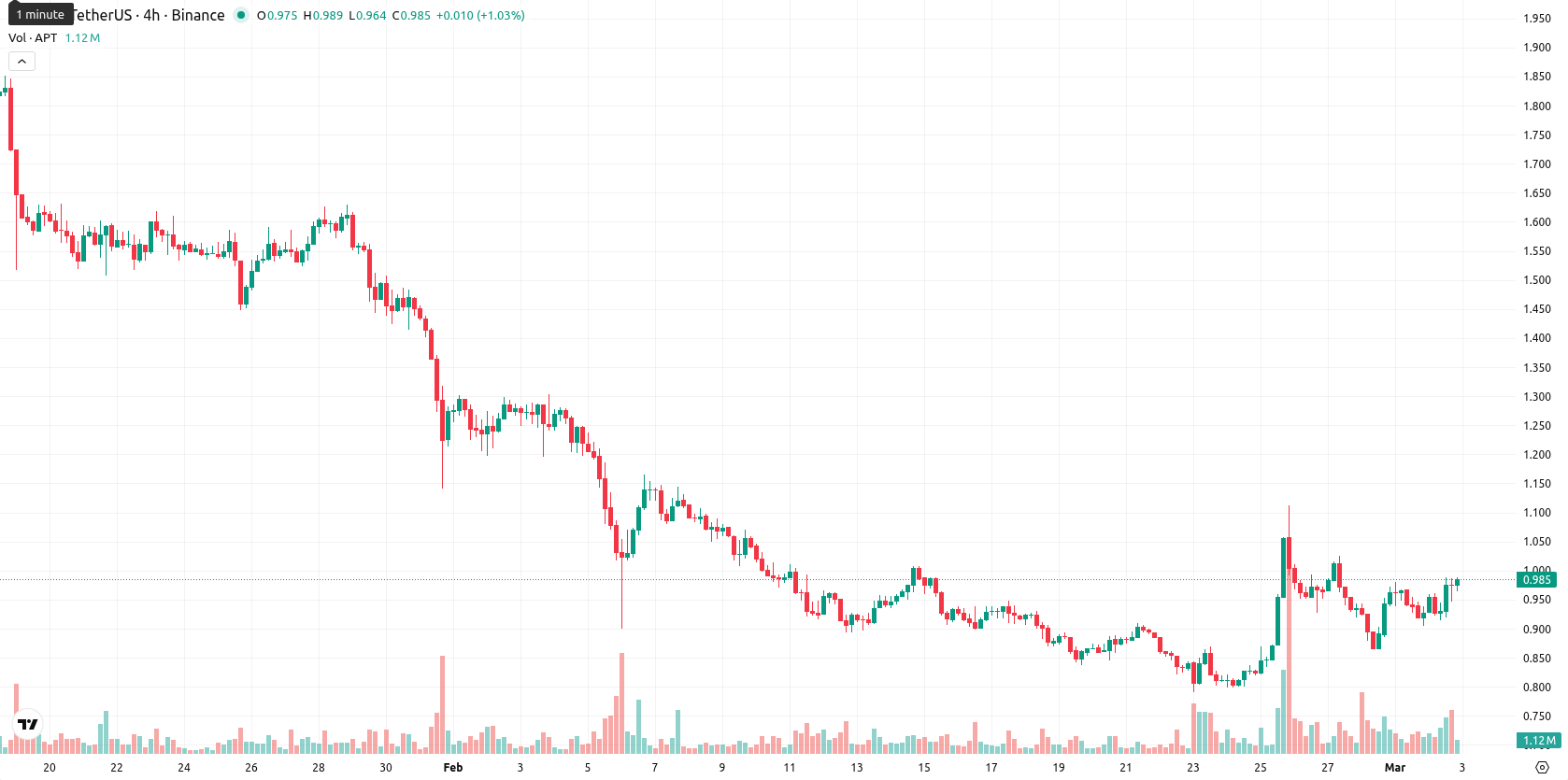 Aptos asset chart