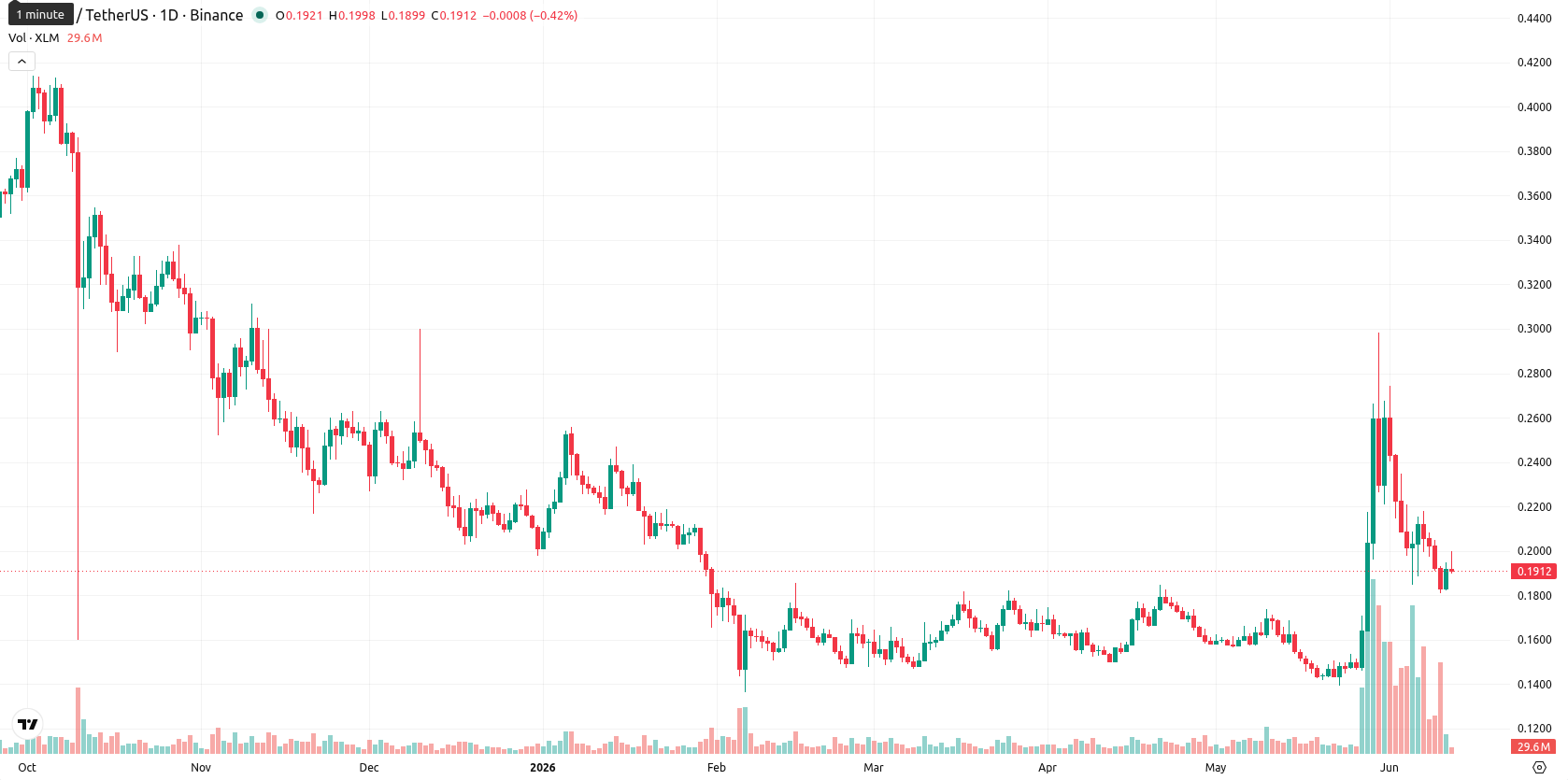 Stellar asset chart