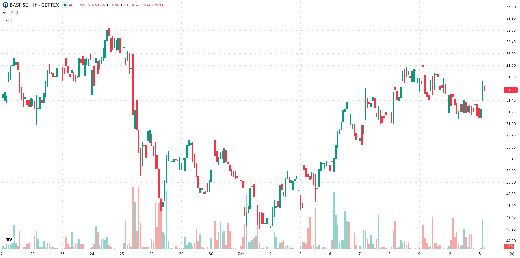 BASF SE asset chart