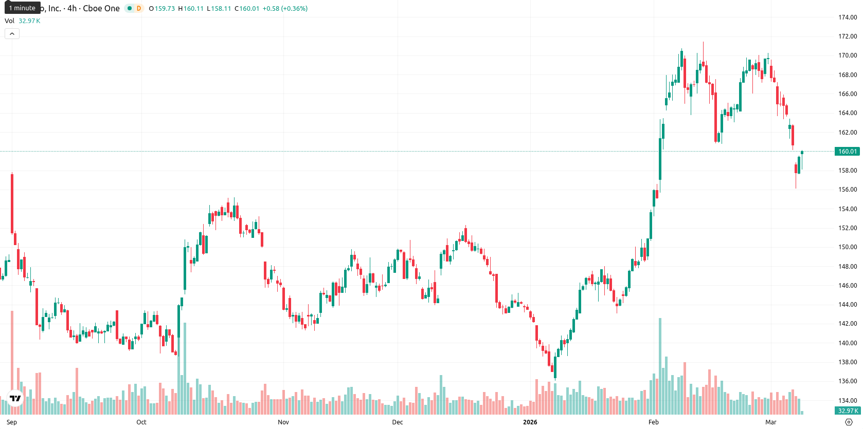 PepsiCo, Inc. asset chart