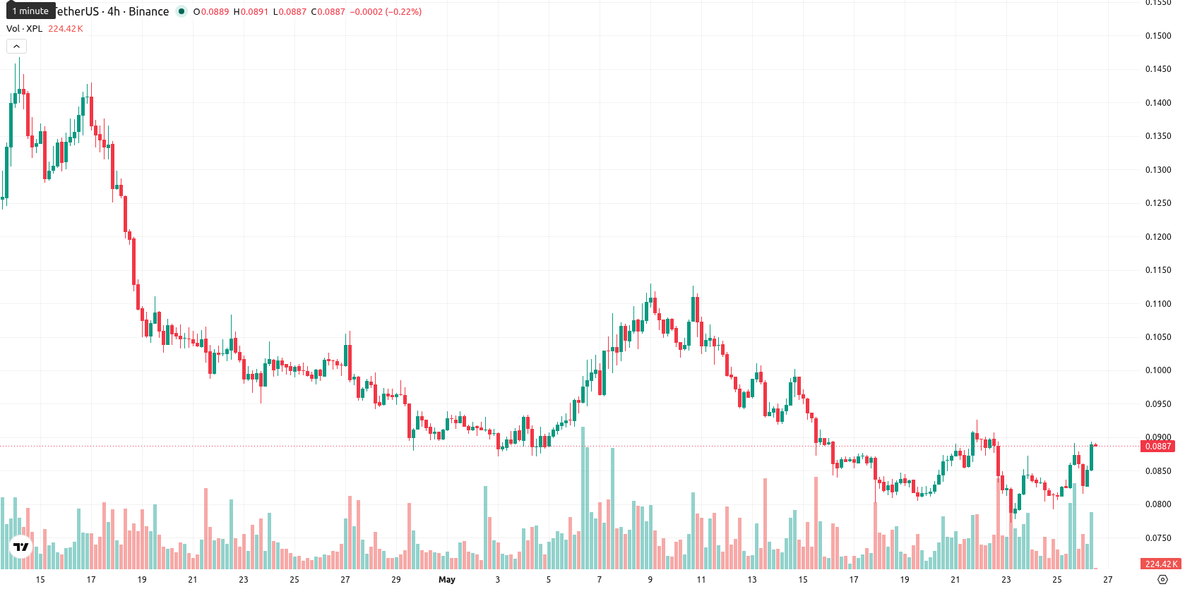 Plasma asset chart