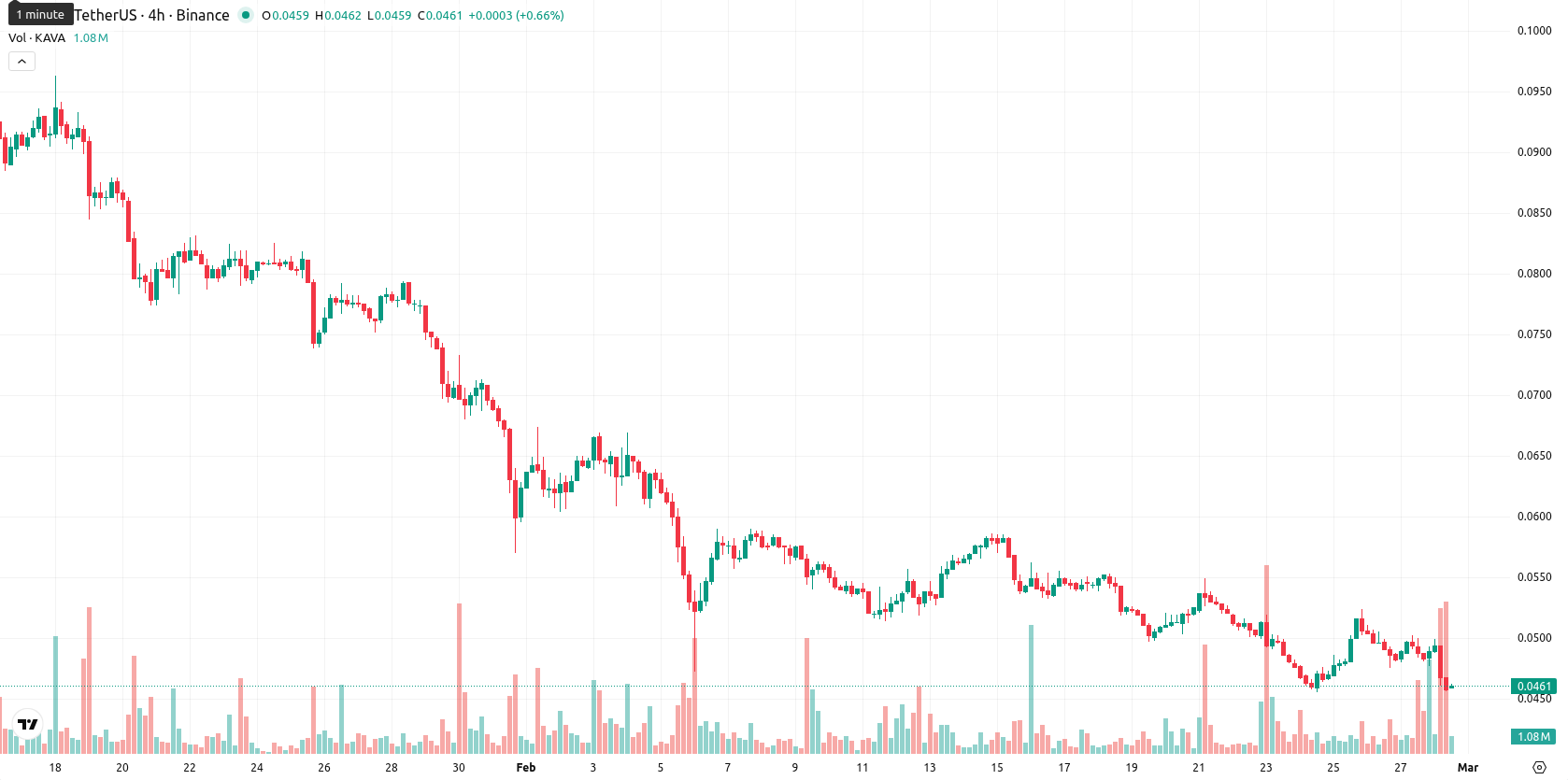 Kava asset chart