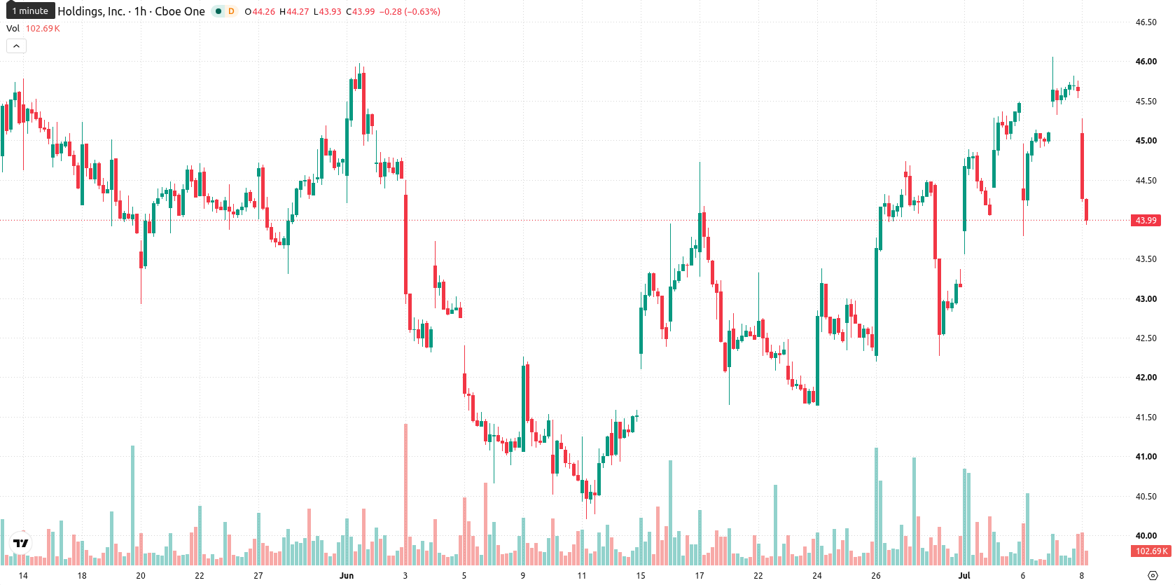 PayPal asset chart