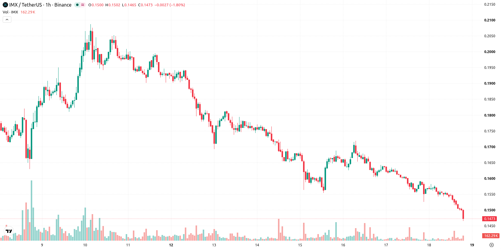 Immutable asset chart