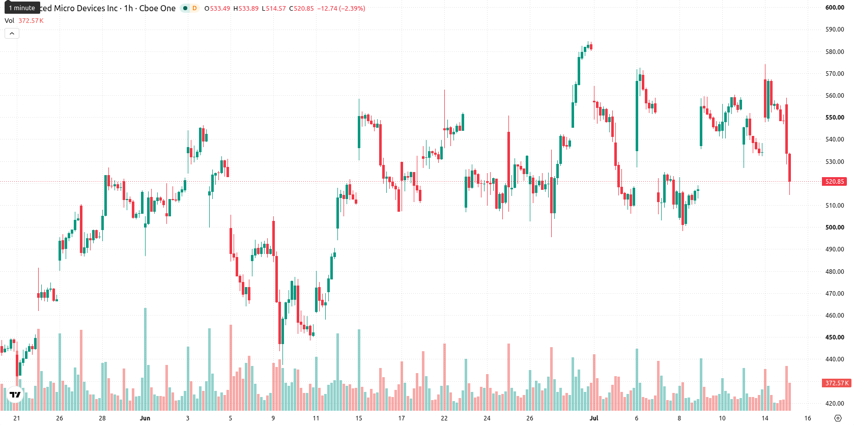 Advanced Micro Devices asset chart