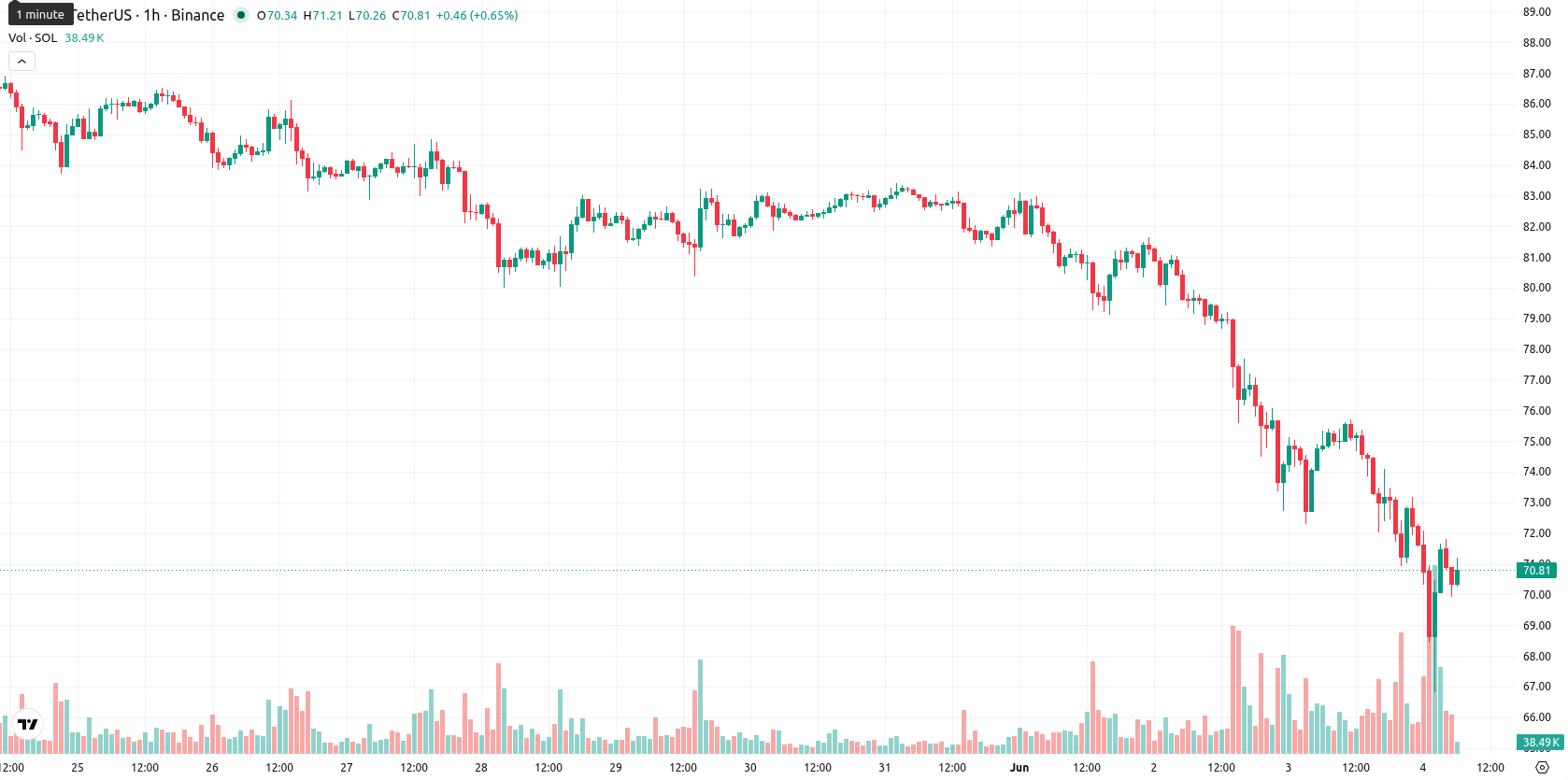 Solana asset chart