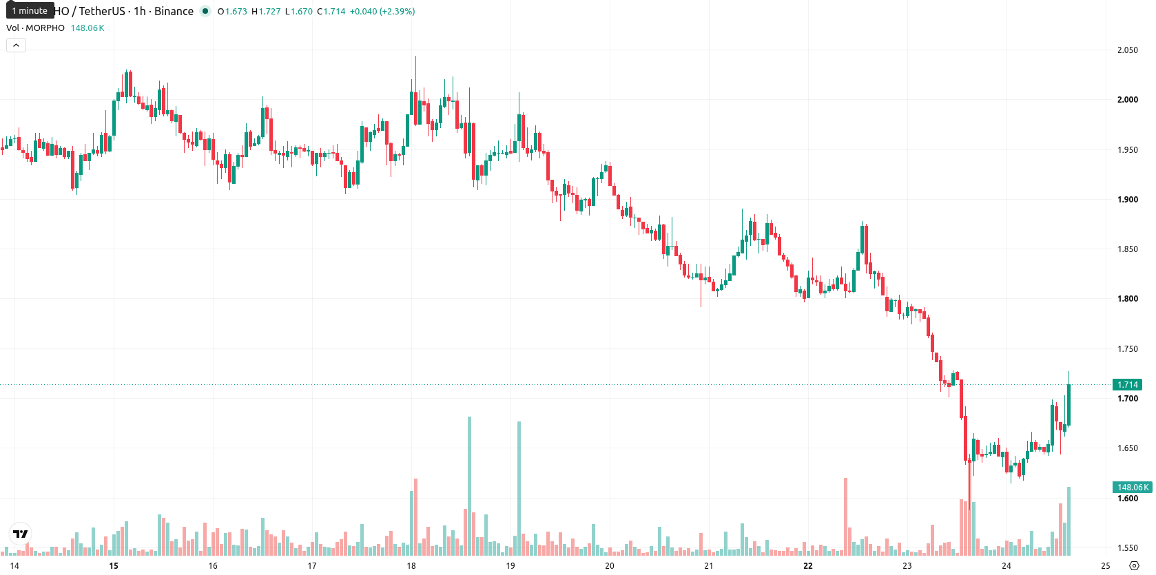Morpho asset chart