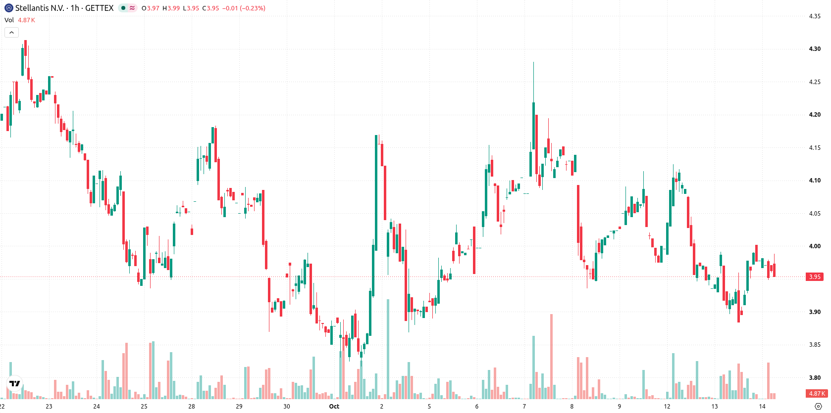 Stellantis asset chart
