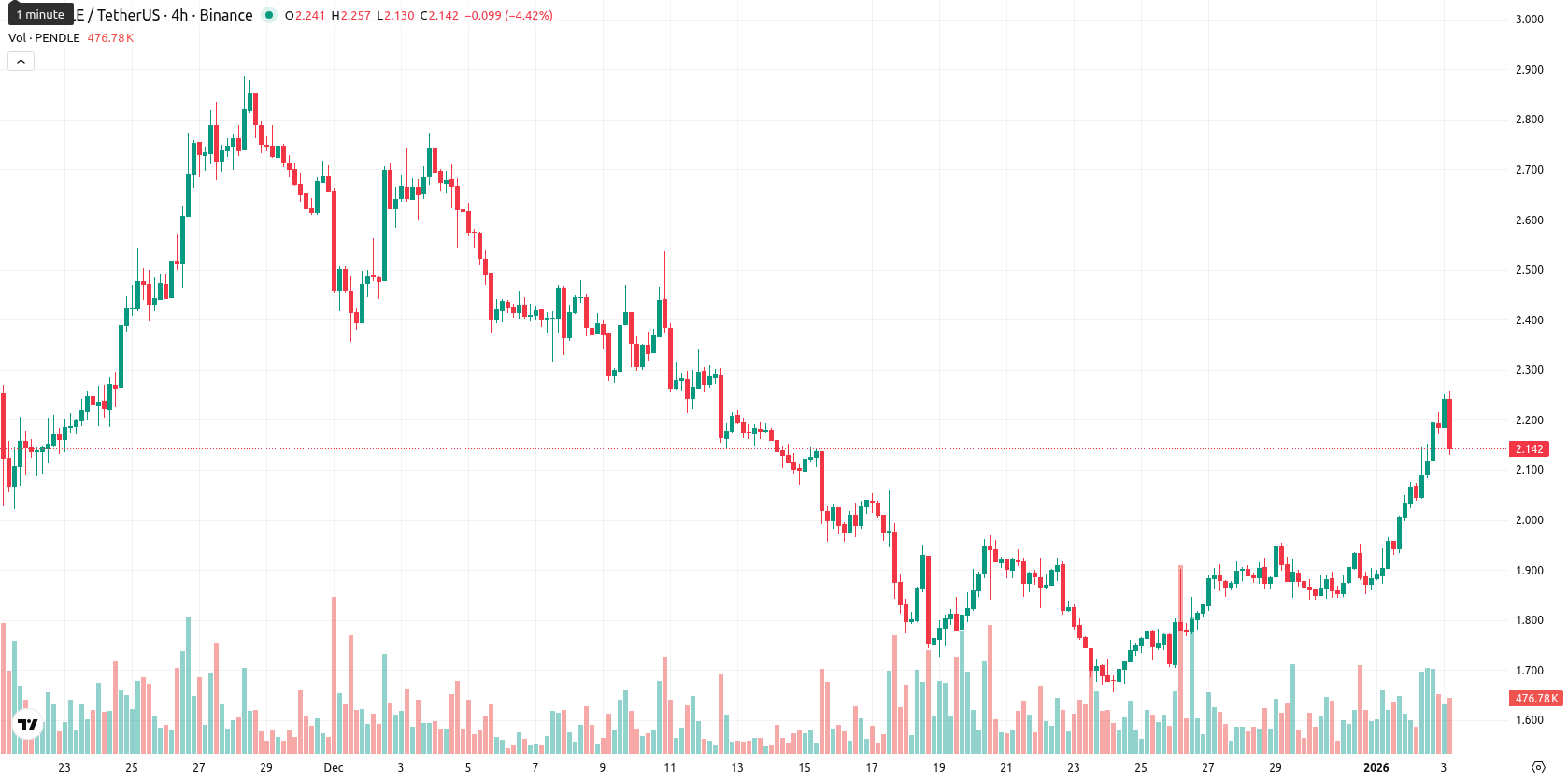 Pendle asset chart