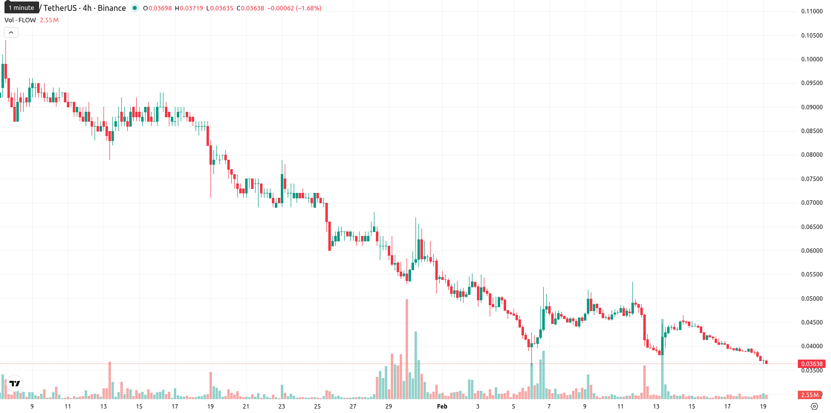 Flow asset chart