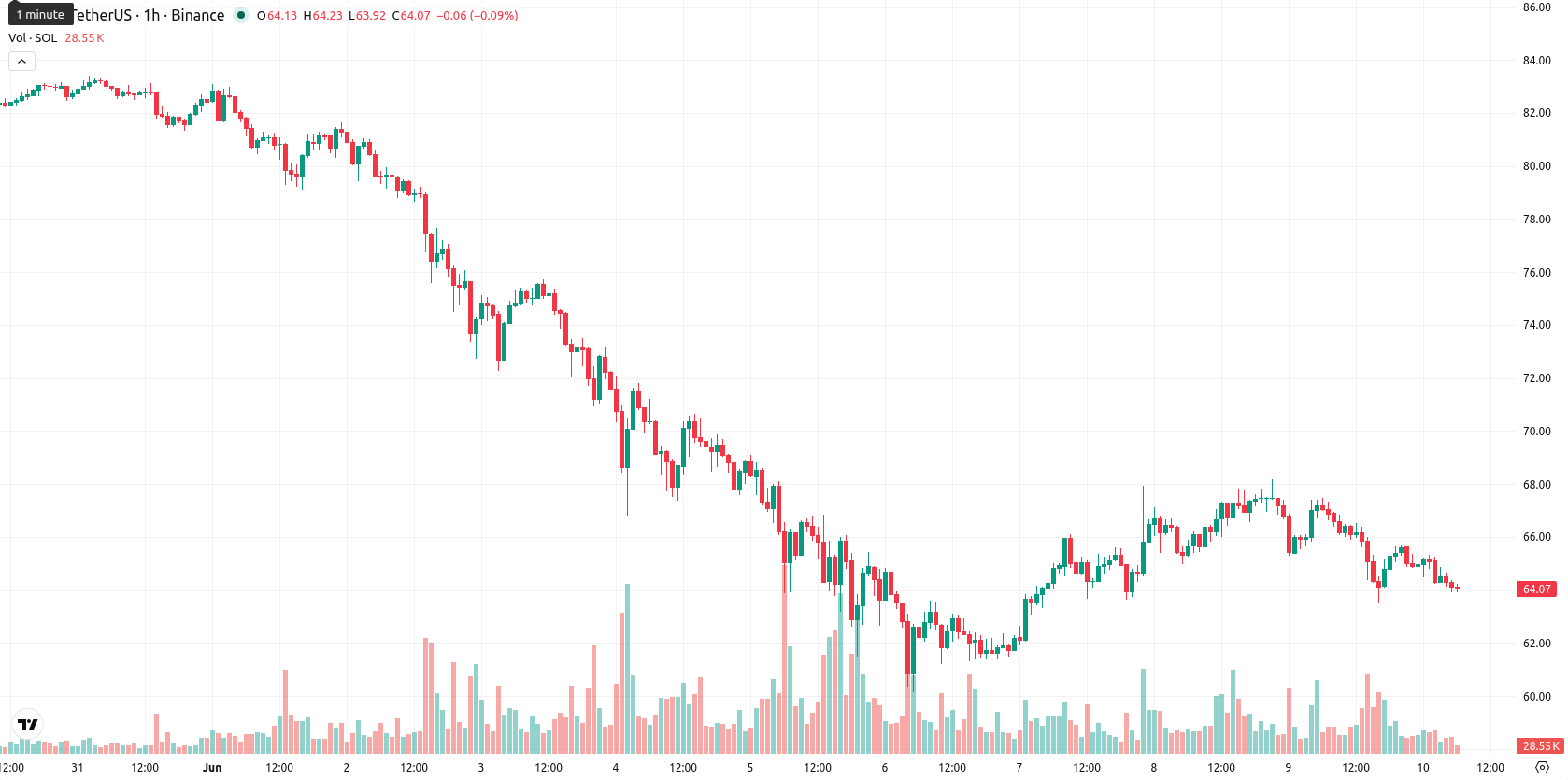 Solana asset chart