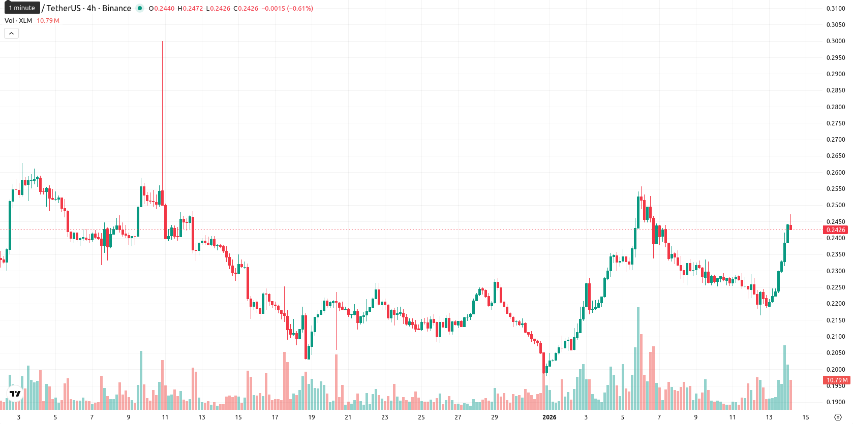 Stellar asset chart