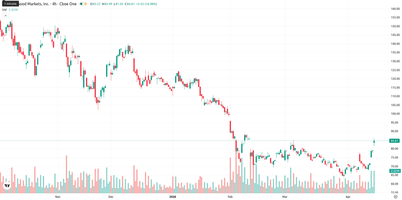 Robinhood Markets asset chart