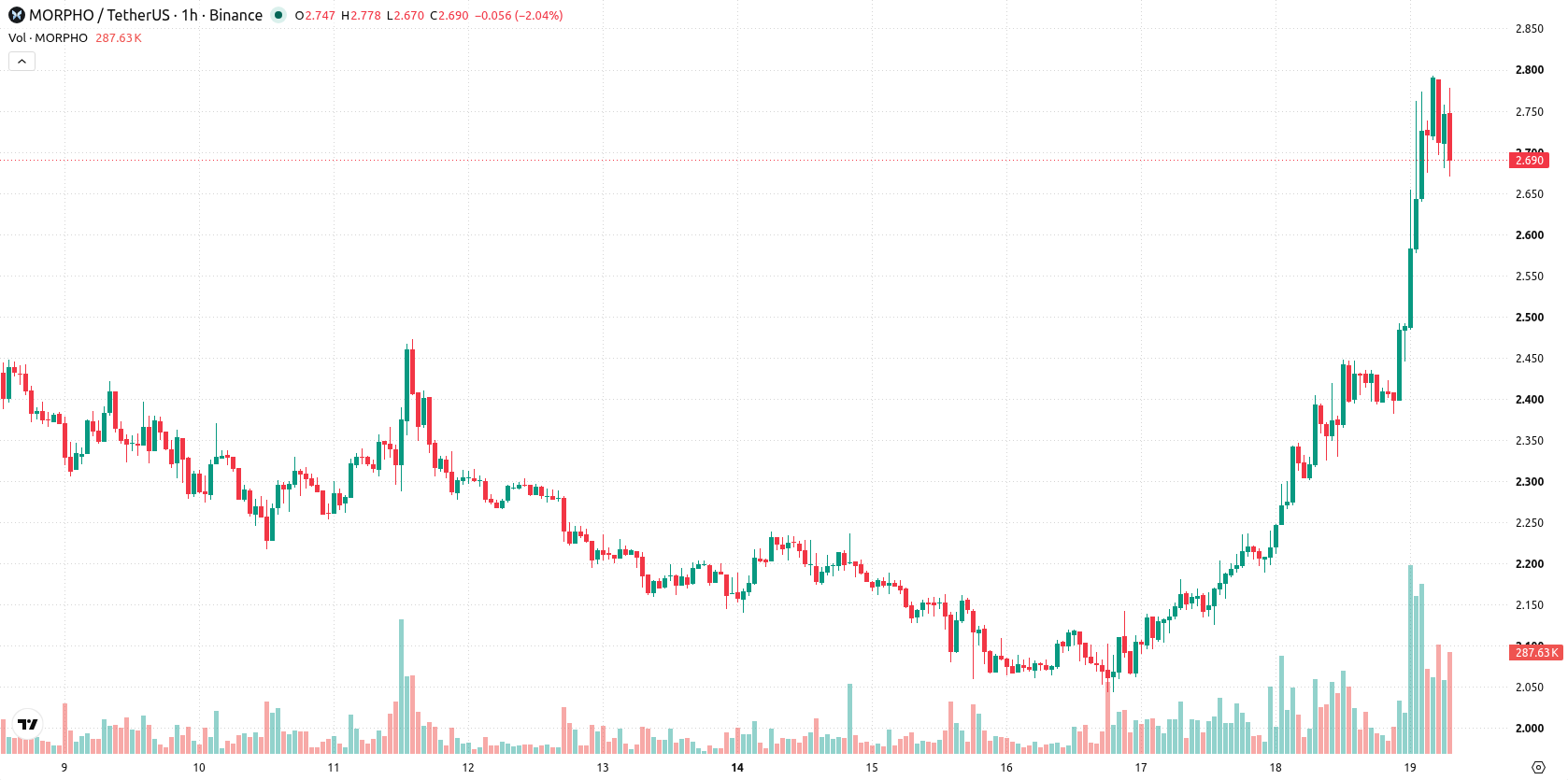 Morpho asset chart
