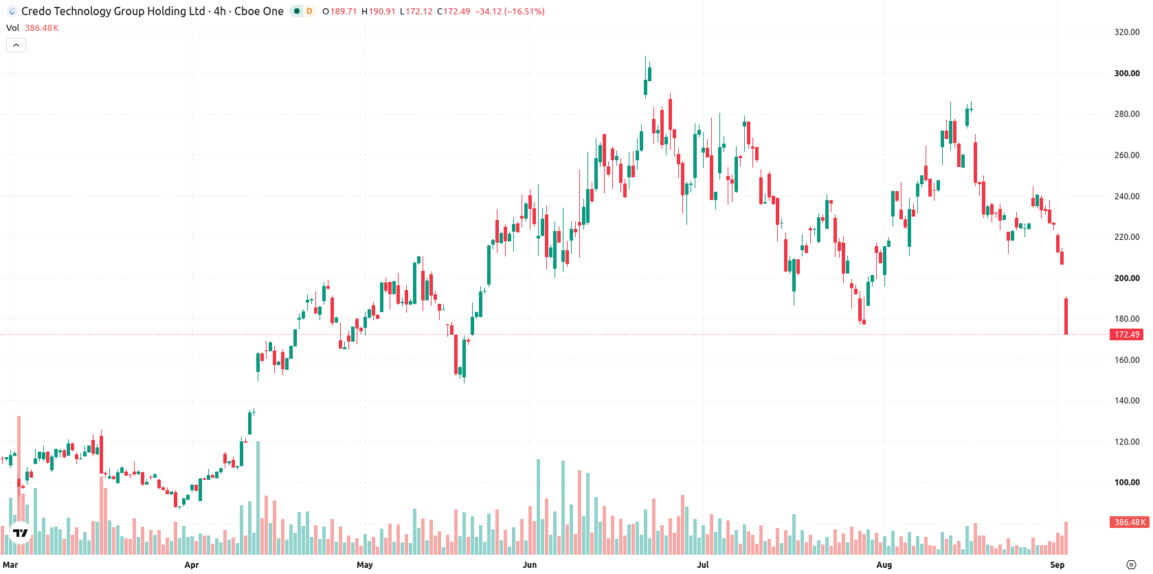 Credo Technology Group Holding asset chart