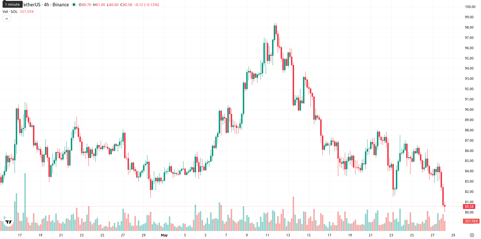 Solana asset chart