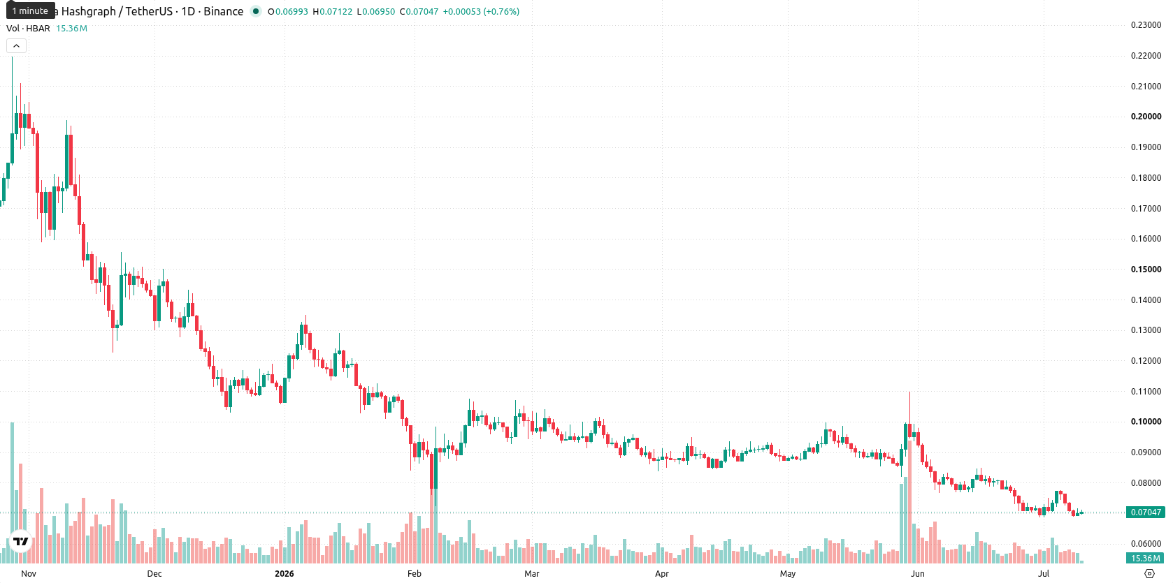 Hedera asset chart