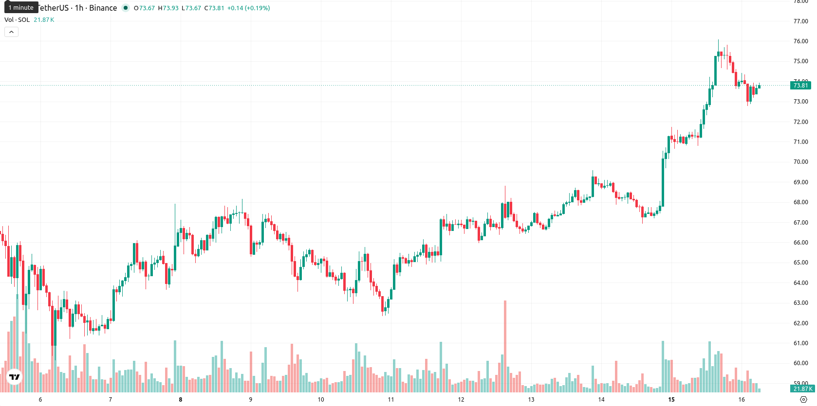 Solana asset chart