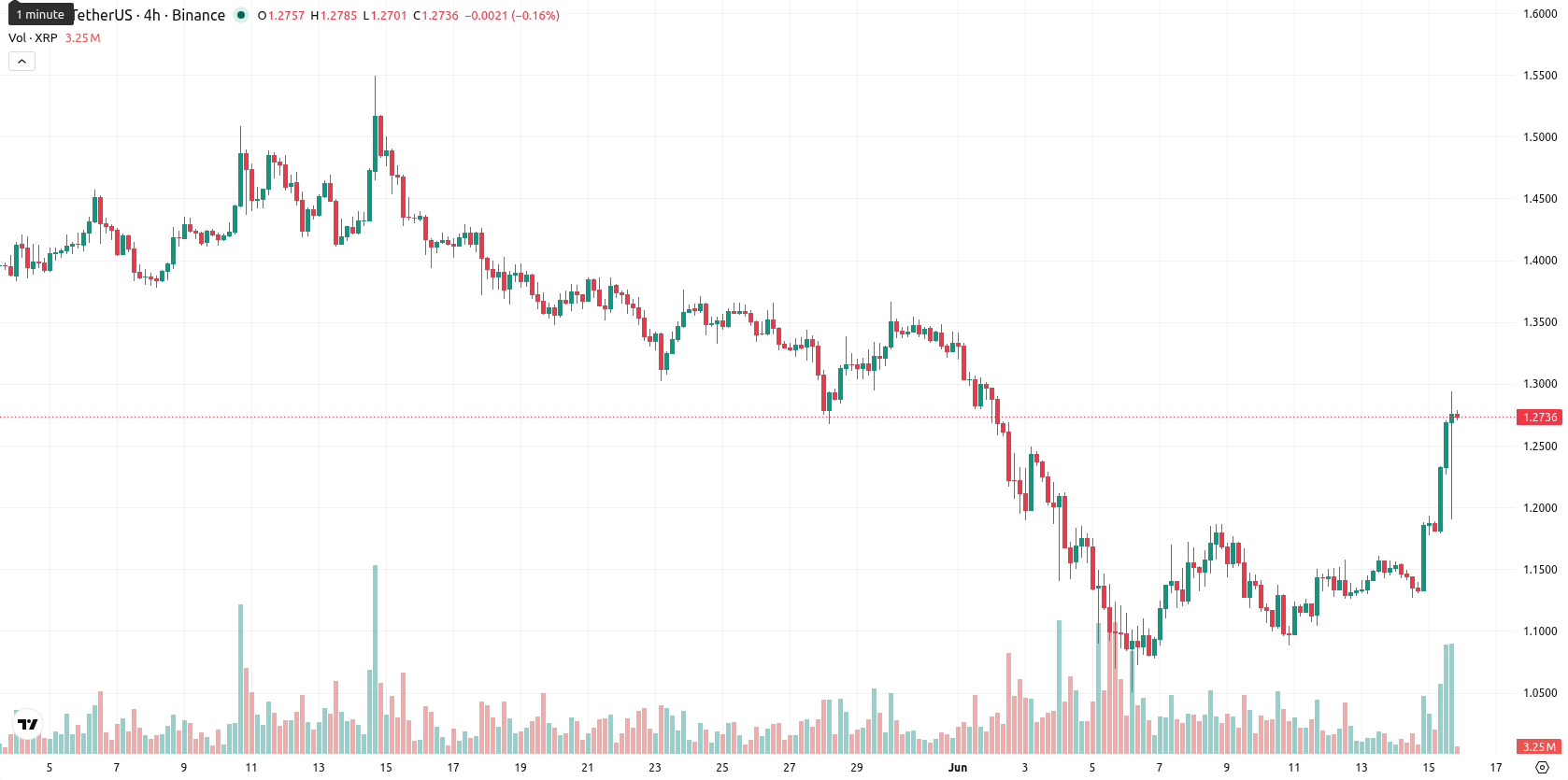 XRP asset chart