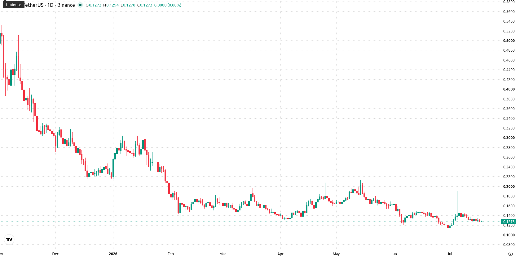 Immutable asset chart