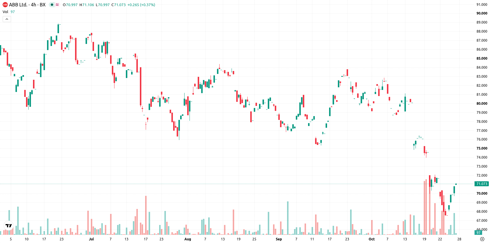 ABB Ltd. asset chart