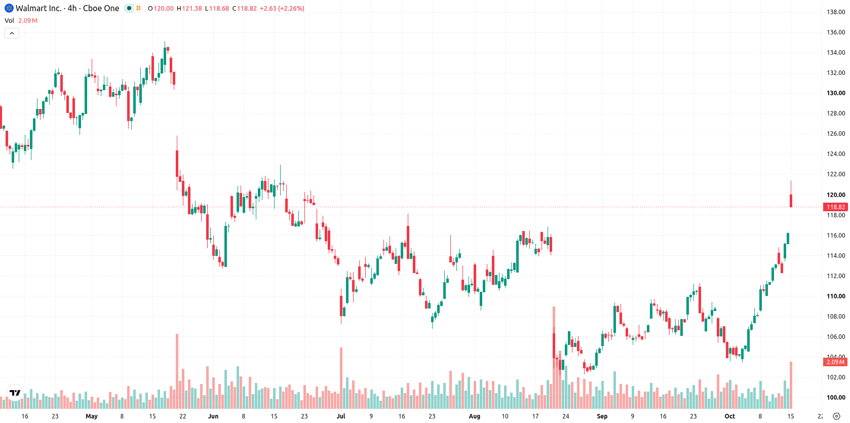 Walmart Inc. asset chart