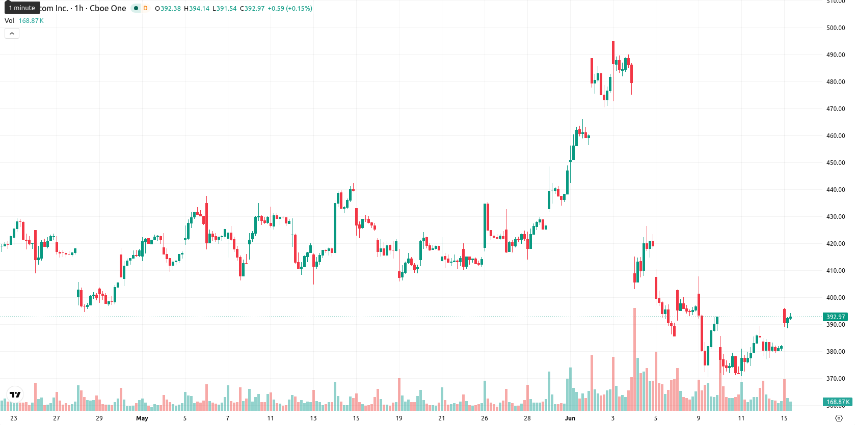Broadcom Inc. asset chart