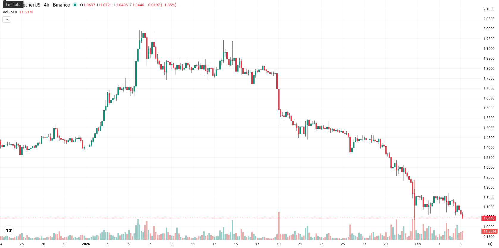 Sui asset chart