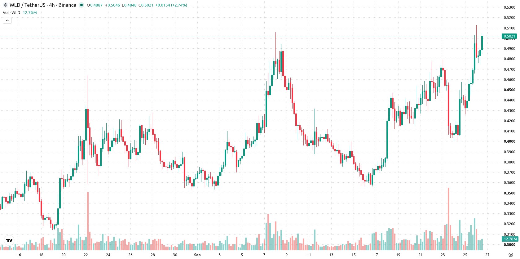 Worldcoin asset chart
