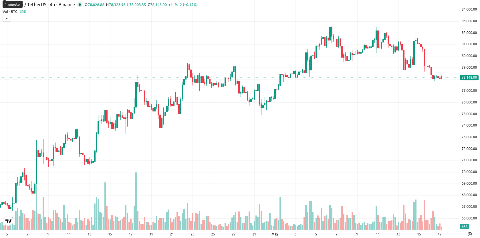 Bitcoin asset chart