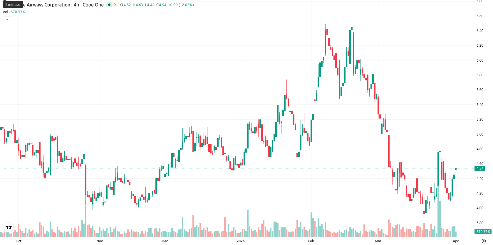 JetBlue Airways Corporation asset chart
