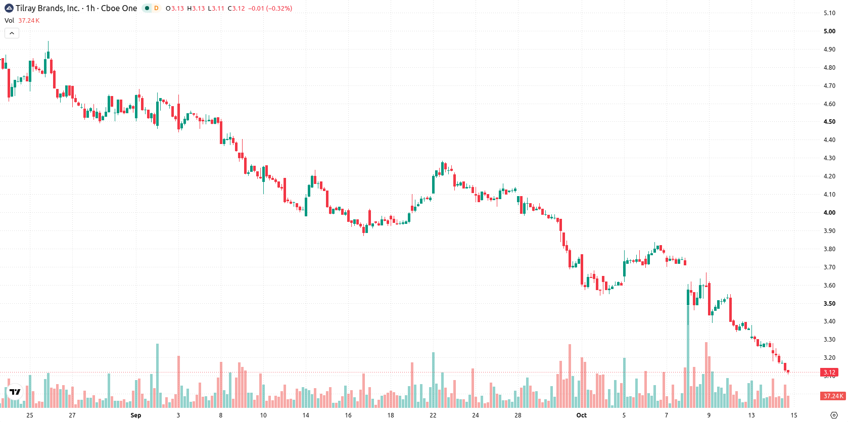 Tilray Brands Inc. asset chart