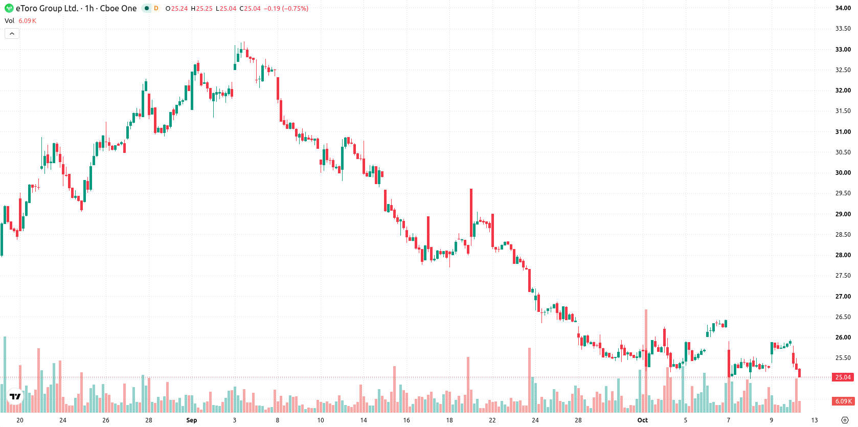 eToro asset chart