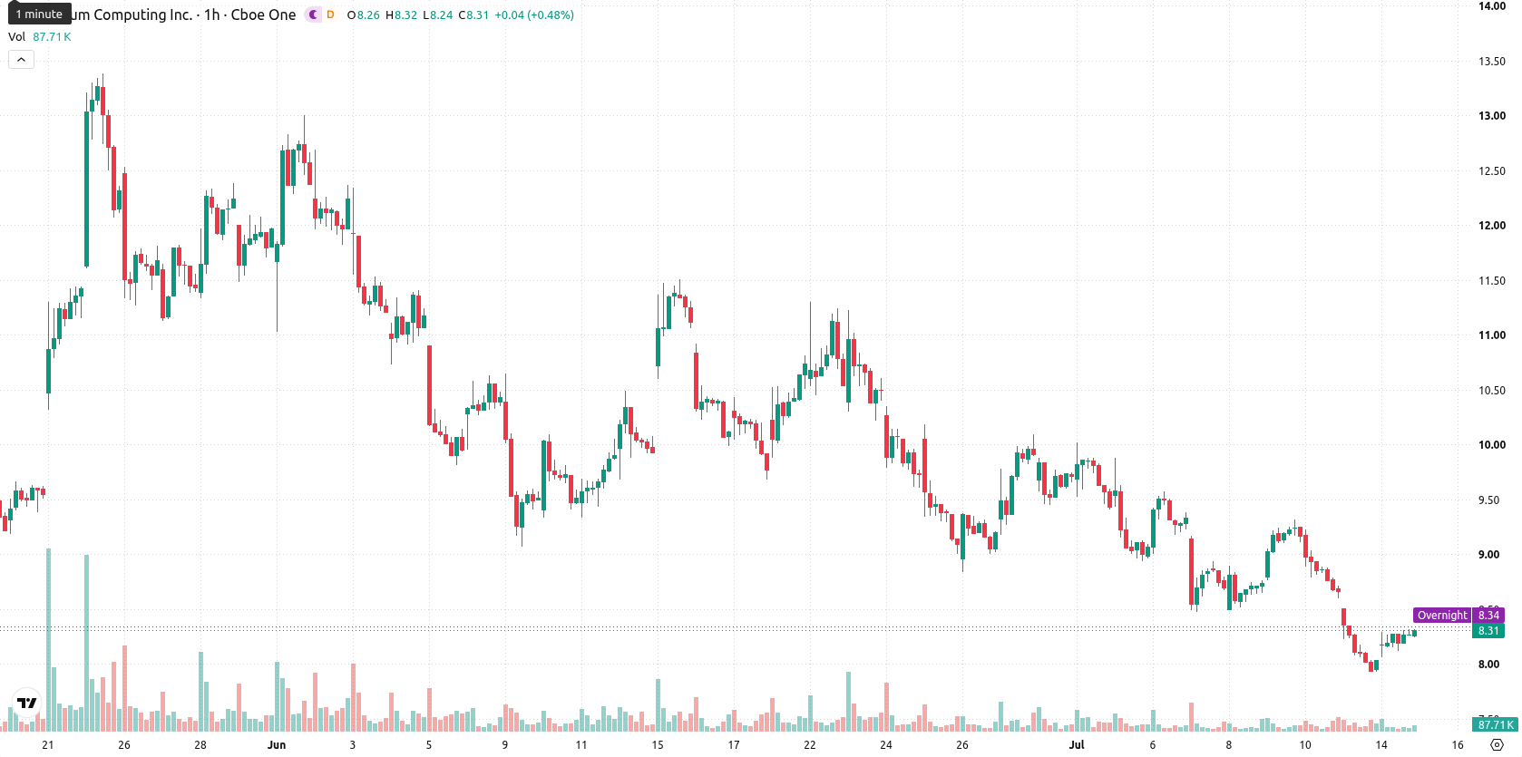 Quantum Computing Inc. asset chart