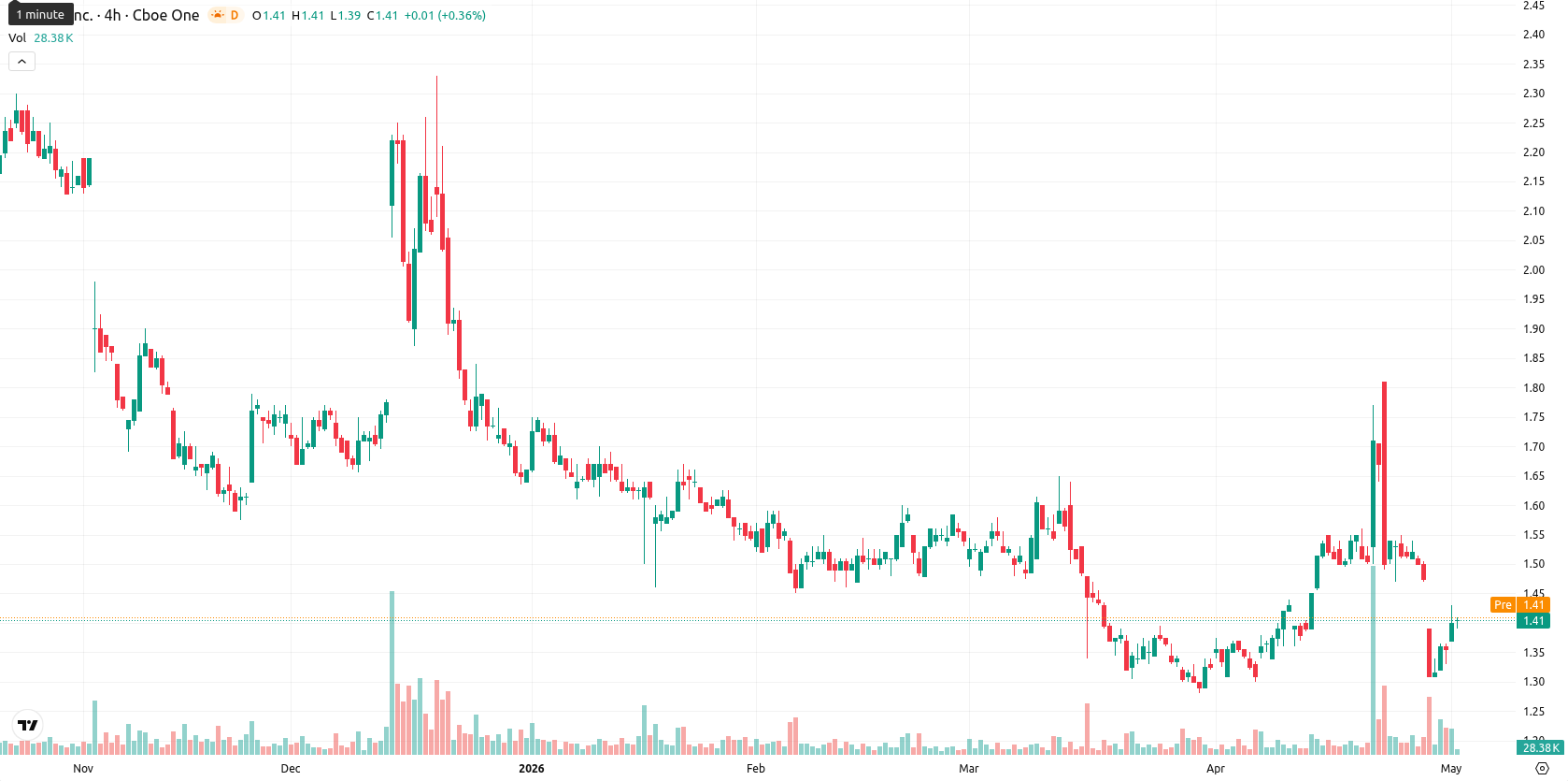 SNDL Inc. asset chart