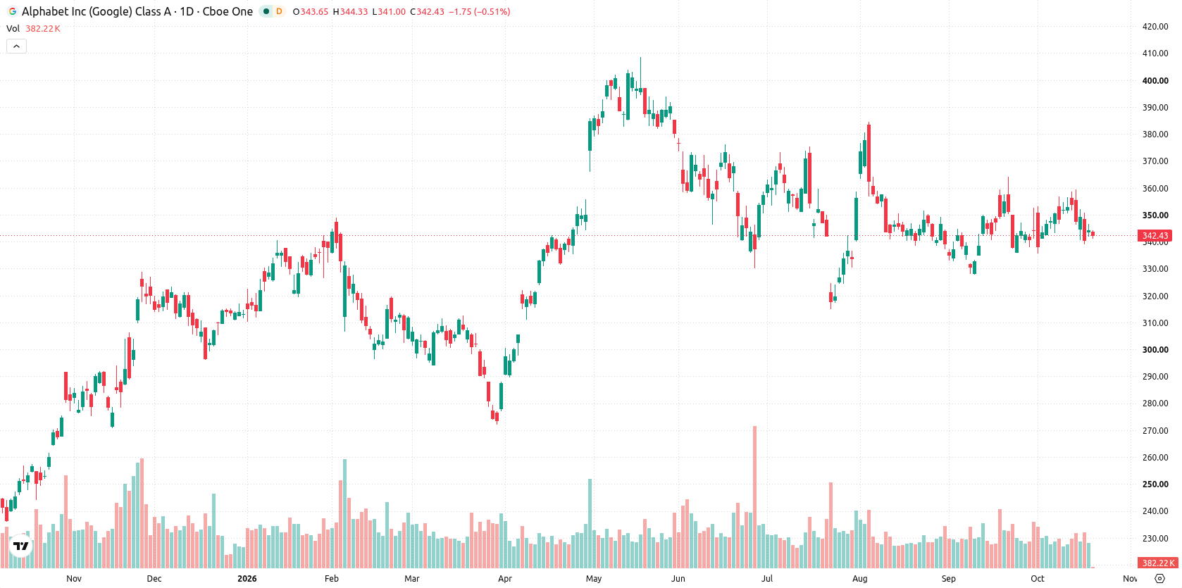 Alphabet Inc. asset chart