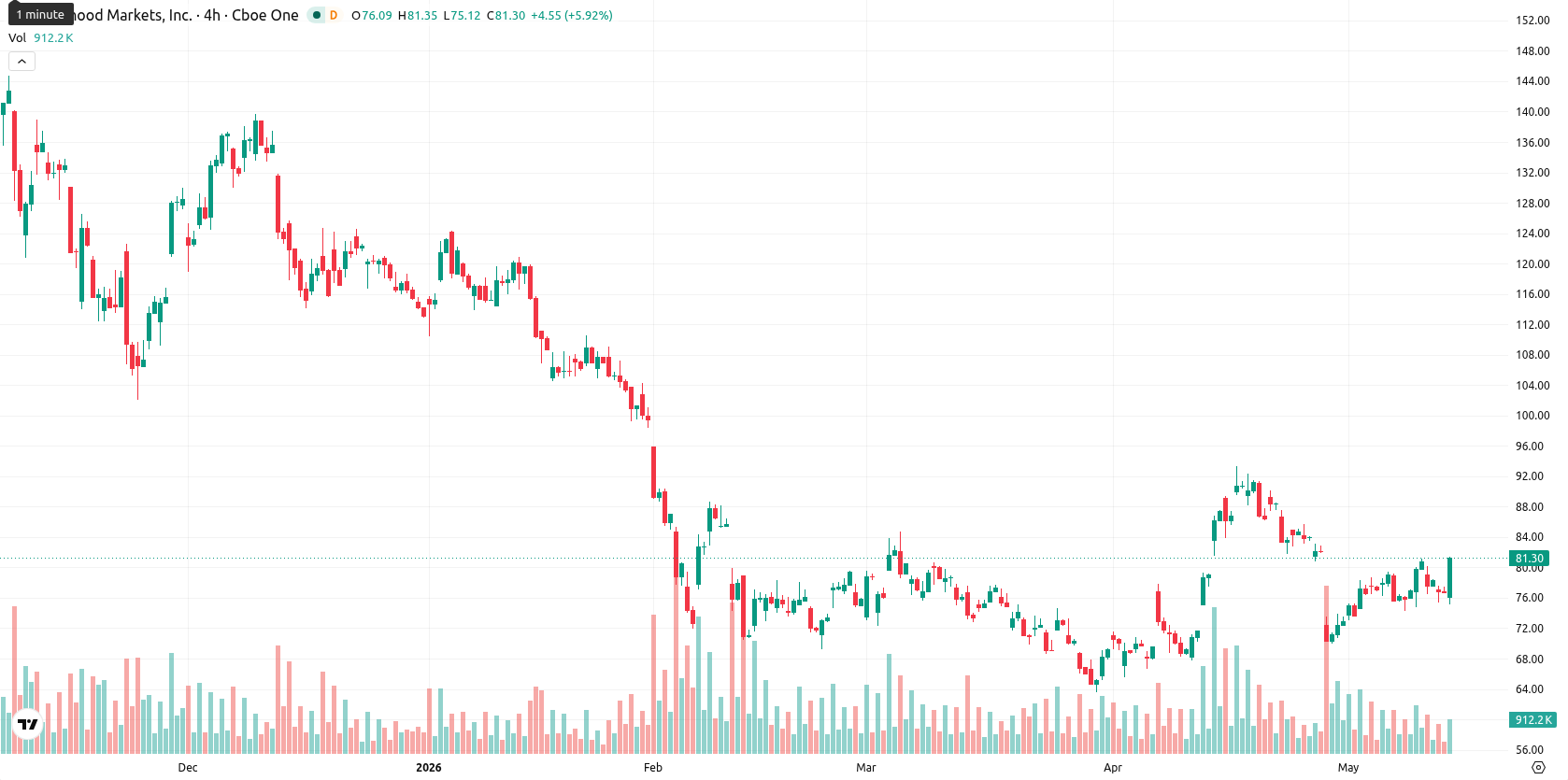 Robinhood Markets asset chart