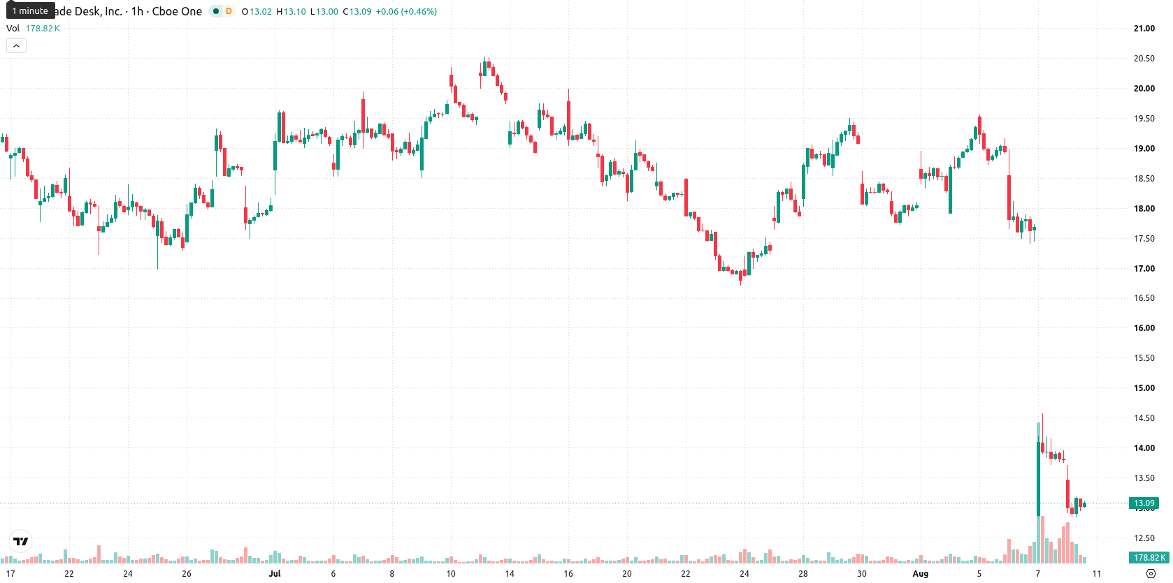 The Trade Desk Inc. asset chart