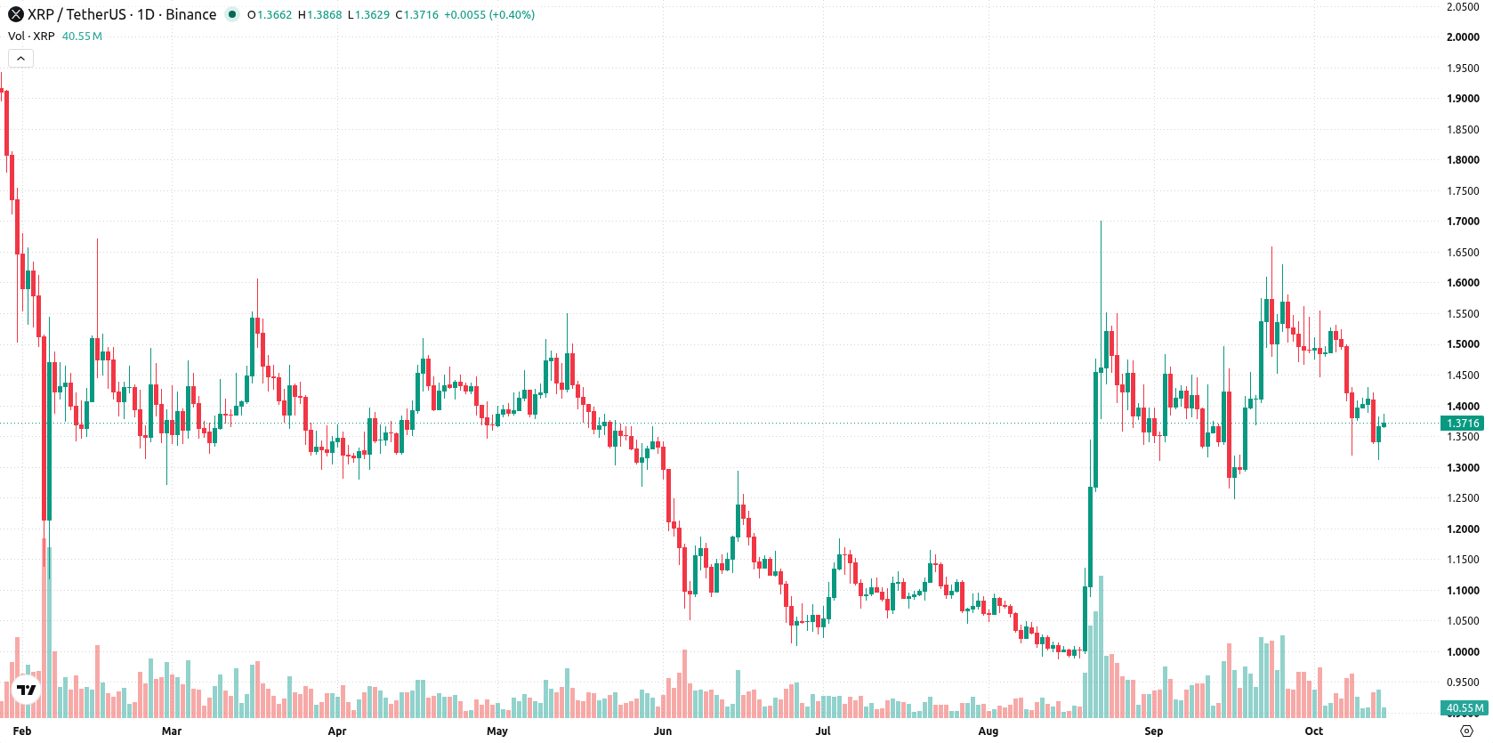 XRP asset chart