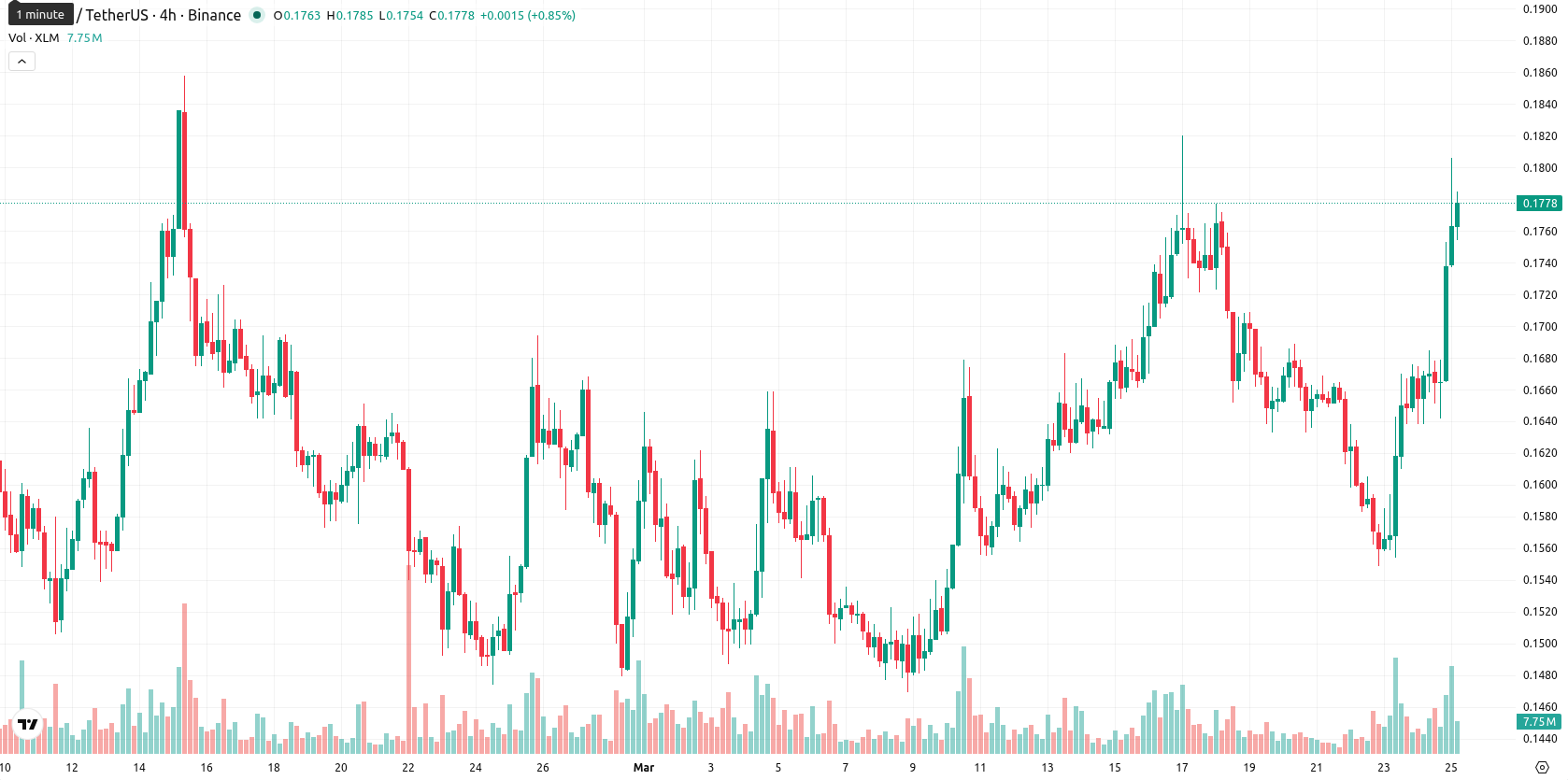 Stellar asset chart