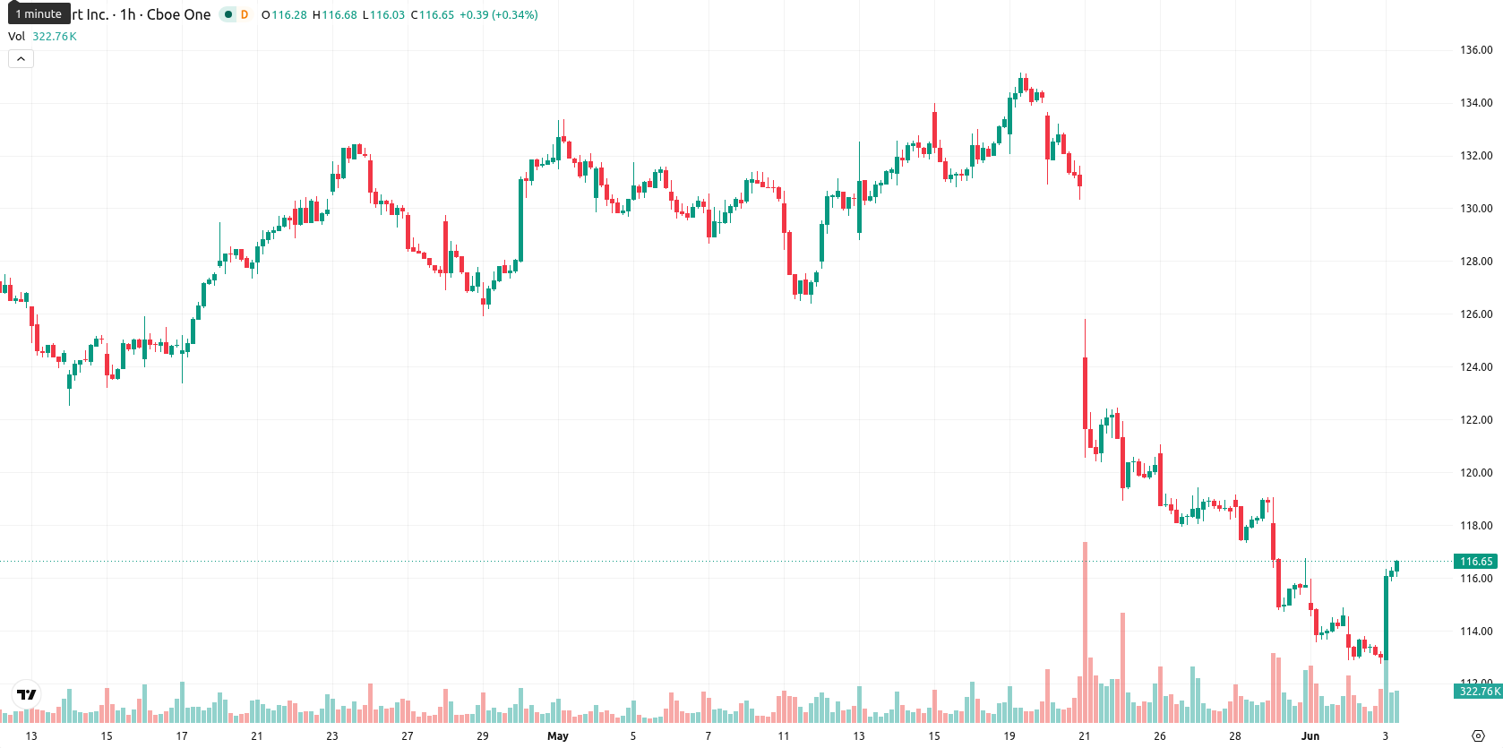 Walmart Inc. asset chart