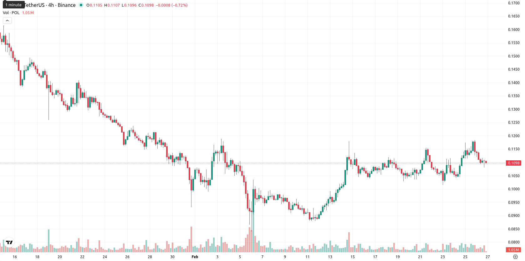 Polygon asset chart