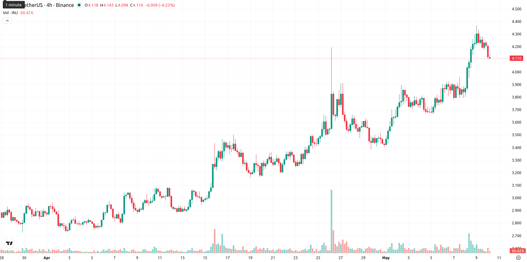 Injective asset chart