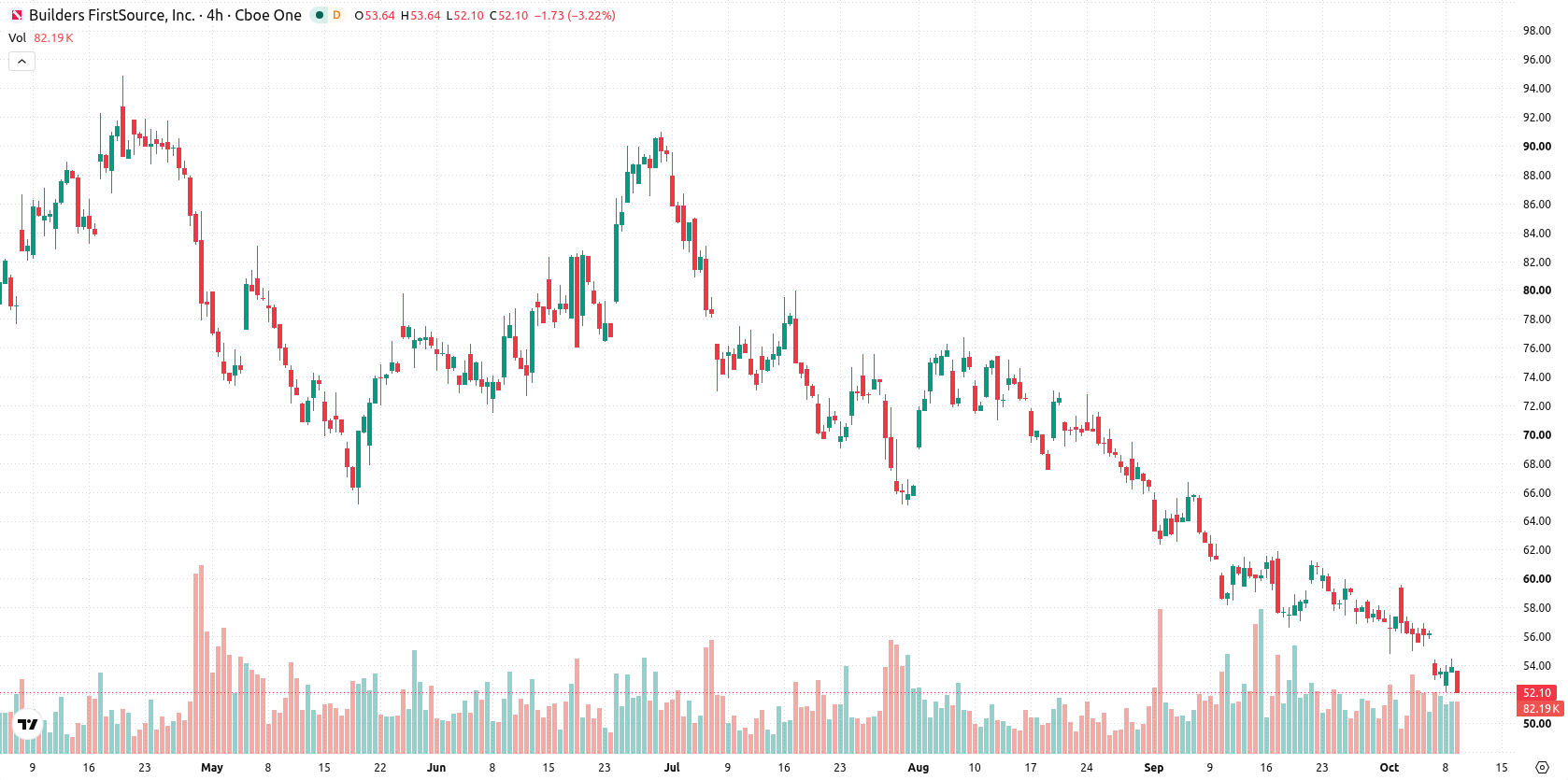 Builders FirstSource asset chart