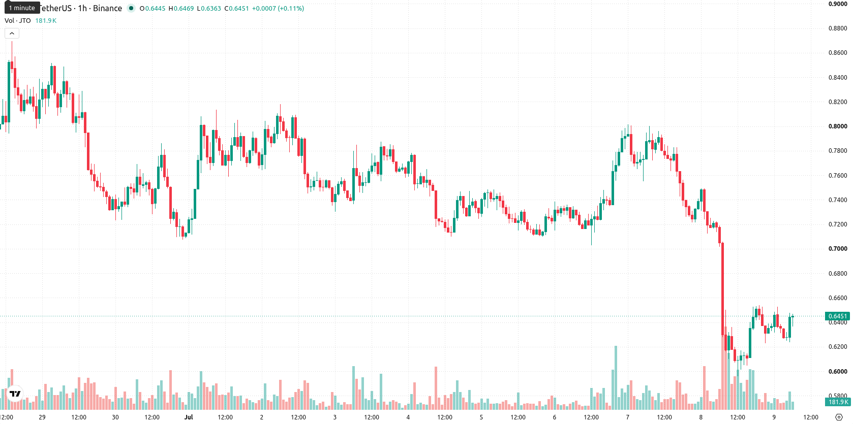Jito asset chart