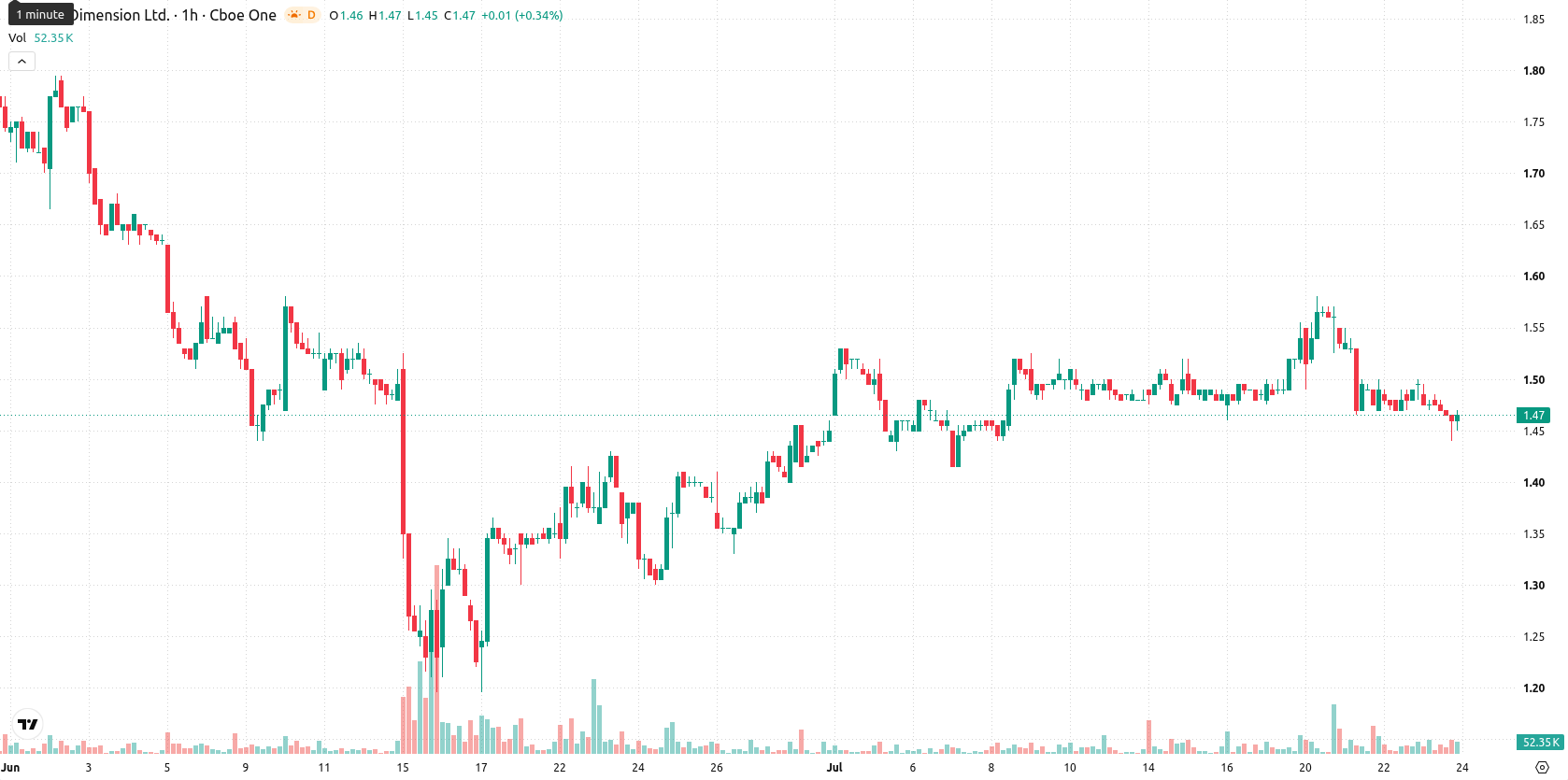 Nano Dimension Ltd. asset chart