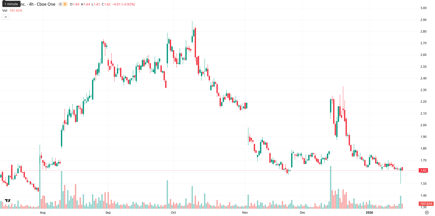 SNDL Inc. asset chart