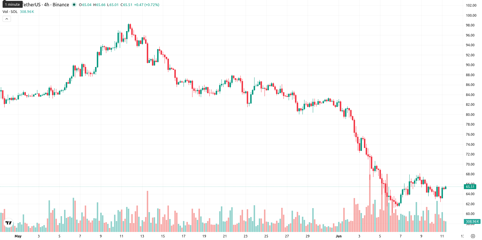 Solana asset chart
