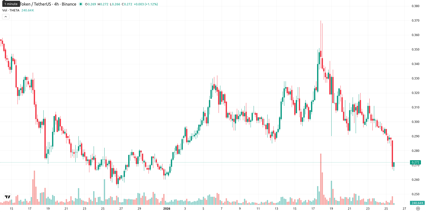 Theta Network asset chart