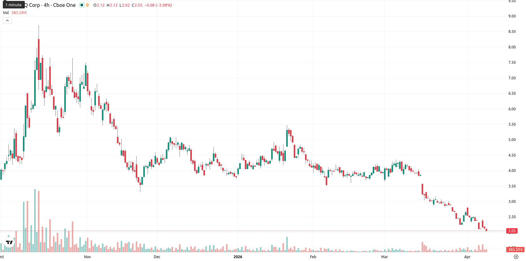SEALSQ Corp asset chart